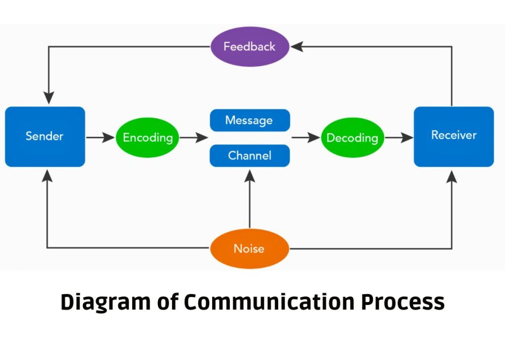 Process of Business Communication 7 steps